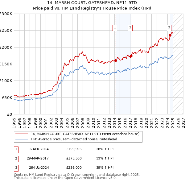 14, MARSH COURT, GATESHEAD, NE11 9TD: Price paid vs HM Land Registry's House Price Index