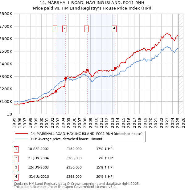 14, MARSHALL ROAD, HAYLING ISLAND, PO11 9NH: Price paid vs HM Land Registry's House Price Index