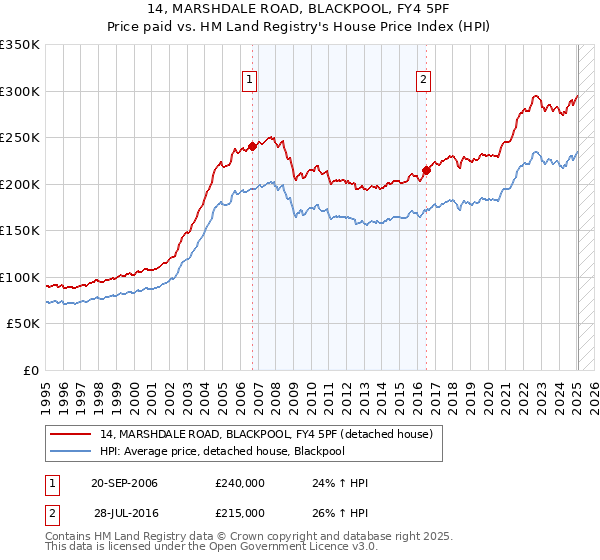 14, MARSHDALE ROAD, BLACKPOOL, FY4 5PF: Price paid vs HM Land Registry's House Price Index