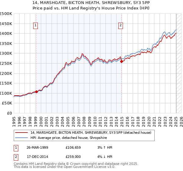 14, MARSHGATE, BICTON HEATH, SHREWSBURY, SY3 5PP: Price paid vs HM Land Registry's House Price Index