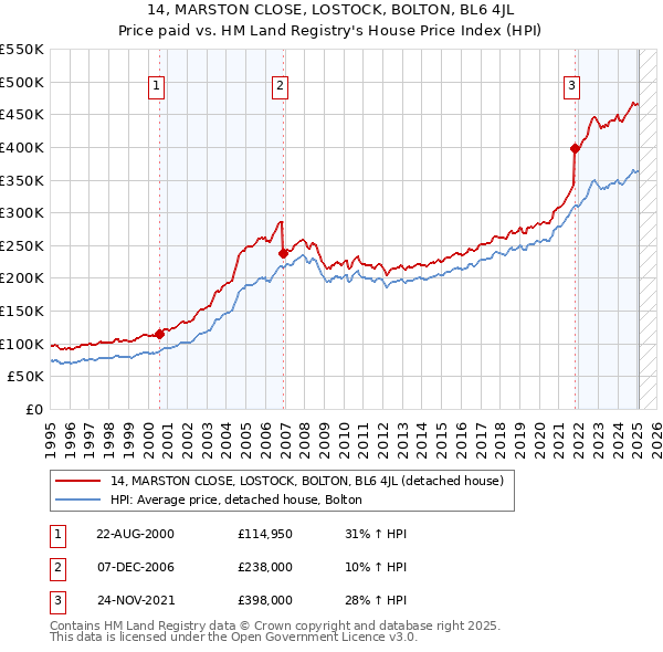14, MARSTON CLOSE, LOSTOCK, BOLTON, BL6 4JL: Price paid vs HM Land Registry's House Price Index