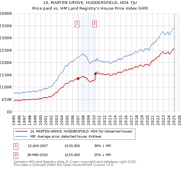 14, MARTEN GROVE, HUDDERSFIELD, HD4 7JU: Price paid vs HM Land Registry's House Price Index