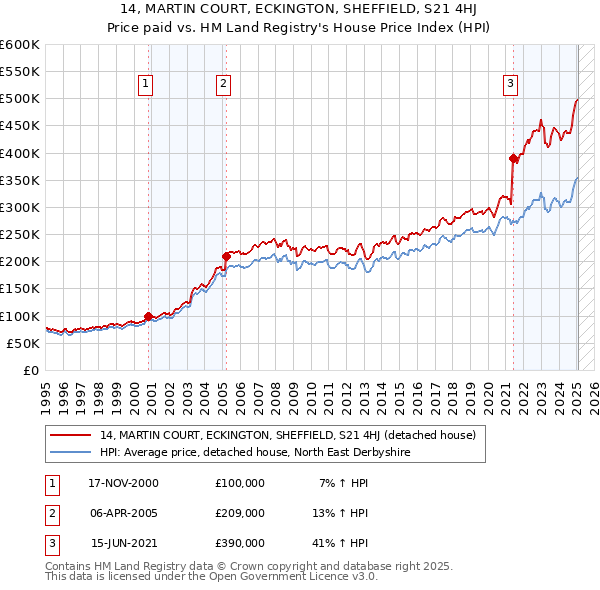 14, MARTIN COURT, ECKINGTON, SHEFFIELD, S21 4HJ: Price paid vs HM Land Registry's House Price Index