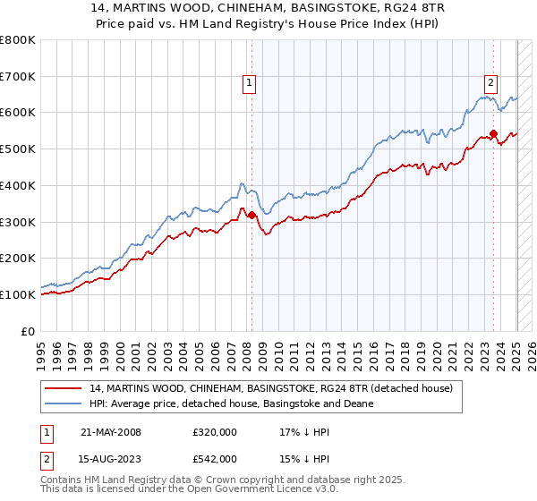 14, MARTINS WOOD, CHINEHAM, BASINGSTOKE, RG24 8TR: Price paid vs HM Land Registry's House Price Index