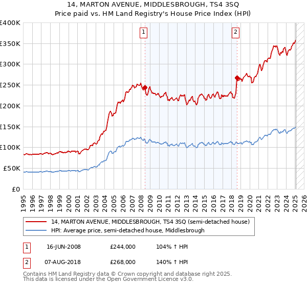 14, MARTON AVENUE, MIDDLESBROUGH, TS4 3SQ: Price paid vs HM Land Registry's House Price Index