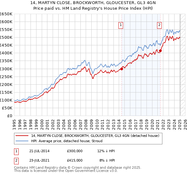 14, MARTYN CLOSE, BROCKWORTH, GLOUCESTER, GL3 4GN: Price paid vs HM Land Registry's House Price Index