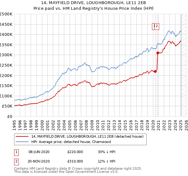 14, MAYFIELD DRIVE, LOUGHBOROUGH, LE11 2EB: Price paid vs HM Land Registry's House Price Index