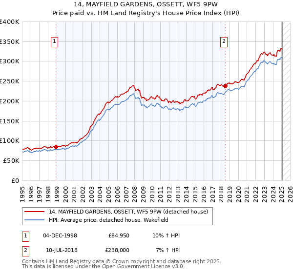 14, MAYFIELD GARDENS, OSSETT, WF5 9PW: Price paid vs HM Land Registry's House Price Index