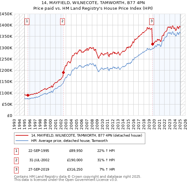 14, MAYFIELD, WILNECOTE, TAMWORTH, B77 4PN: Price paid vs HM Land Registry's House Price Index