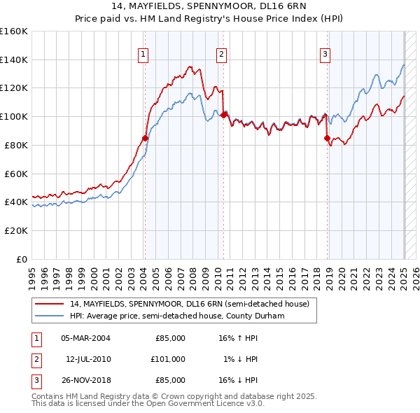 14, MAYFIELDS, SPENNYMOOR, DL16 6RN: Price paid vs HM Land Registry's House Price Index