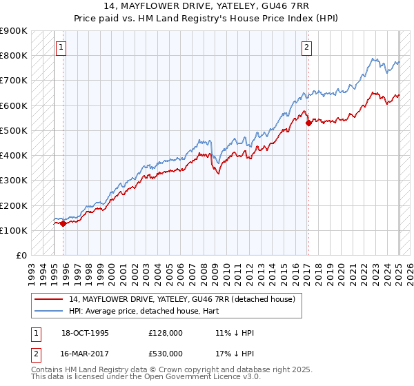14, MAYFLOWER DRIVE, YATELEY, GU46 7RR: Price paid vs HM Land Registry's House Price Index