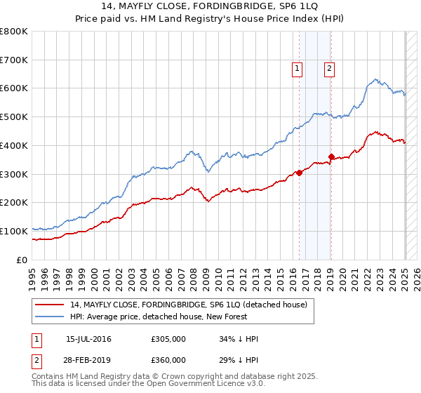 14, MAYFLY CLOSE, FORDINGBRIDGE, SP6 1LQ: Price paid vs HM Land Registry's House Price Index