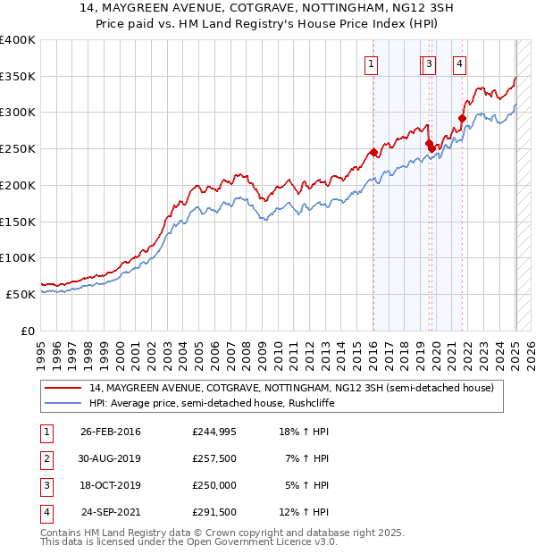 14, MAYGREEN AVENUE, COTGRAVE, NOTTINGHAM, NG12 3SH: Price paid vs HM Land Registry's House Price Index