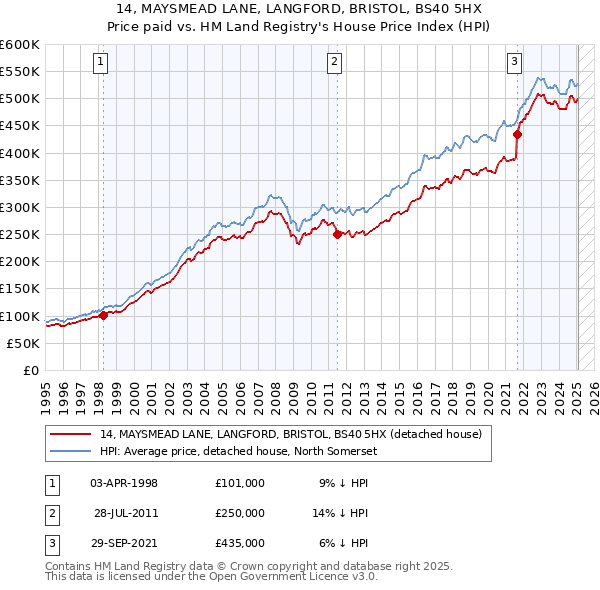 14, MAYSMEAD LANE, LANGFORD, BRISTOL, BS40 5HX: Price paid vs HM Land Registry's House Price Index