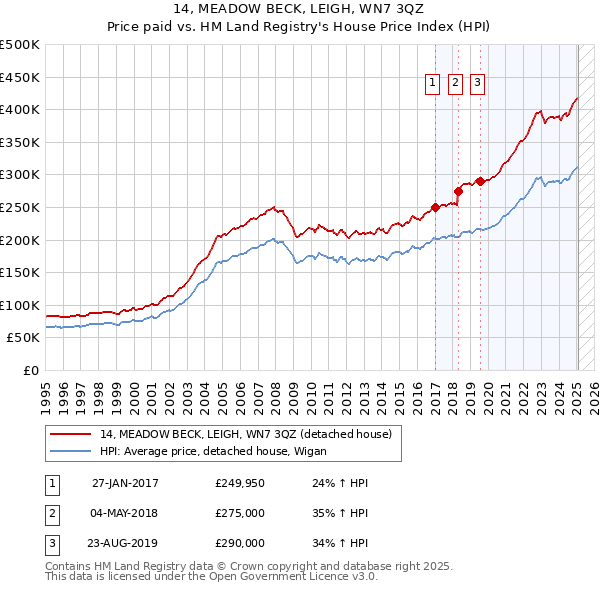 14, MEADOW BECK, LEIGH, WN7 3QZ: Price paid vs HM Land Registry's House Price Index