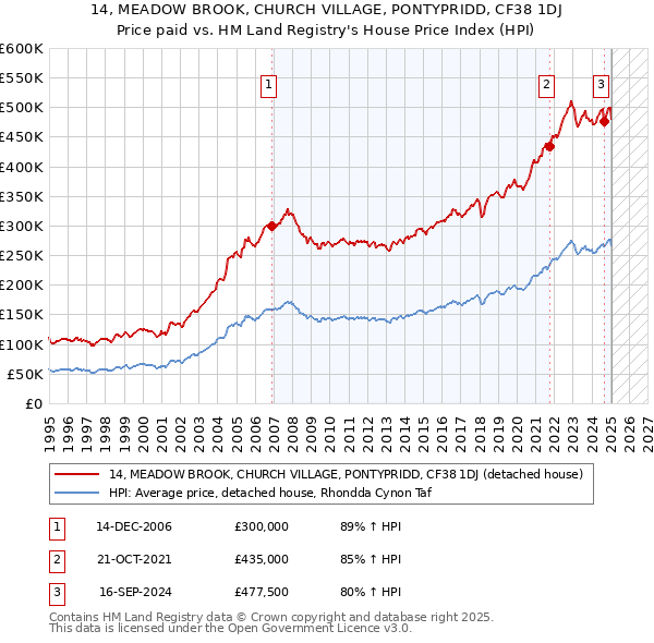 14, MEADOW BROOK, CHURCH VILLAGE, PONTYPRIDD, CF38 1DJ: Price paid vs HM Land Registry's House Price Index