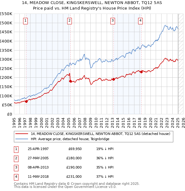 14, MEADOW CLOSE, KINGSKERSWELL, NEWTON ABBOT, TQ12 5AS: Price paid vs HM Land Registry's House Price Index