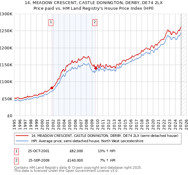 14, MEADOW CRESCENT, CASTLE DONINGTON, DERBY, DE74 2LX: Price paid vs HM Land Registry's House Price Index