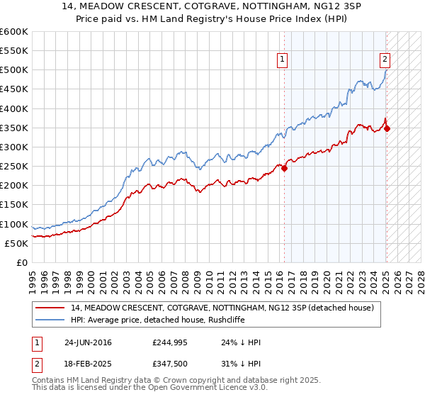 14, MEADOW CRESCENT, COTGRAVE, NOTTINGHAM, NG12 3SP: Price paid vs HM Land Registry's House Price Index