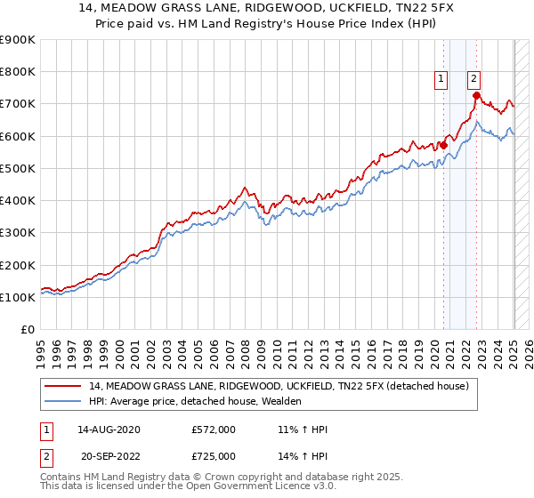 14, MEADOW GRASS LANE, RIDGEWOOD, UCKFIELD, TN22 5FX: Price paid vs HM Land Registry's House Price Index