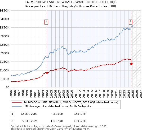 14, MEADOW LANE, NEWHALL, SWADLINCOTE, DE11 0QR: Price paid vs HM Land Registry's House Price Index