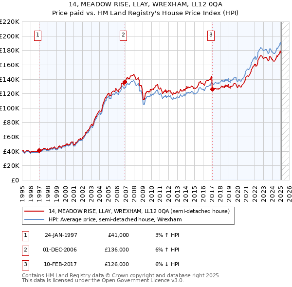 14, MEADOW RISE, LLAY, WREXHAM, LL12 0QA: Price paid vs HM Land Registry's House Price Index