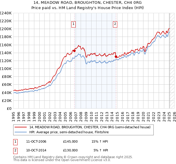 14, MEADOW ROAD, BROUGHTON, CHESTER, CH4 0RG: Price paid vs HM Land Registry's House Price Index