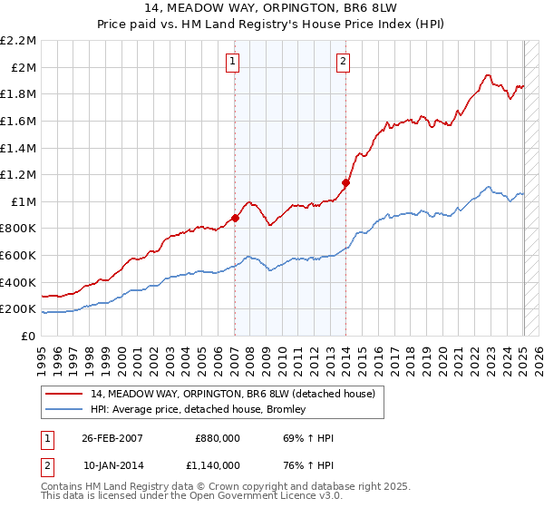 14, MEADOW WAY, ORPINGTON, BR6 8LW: Price paid vs HM Land Registry's House Price Index