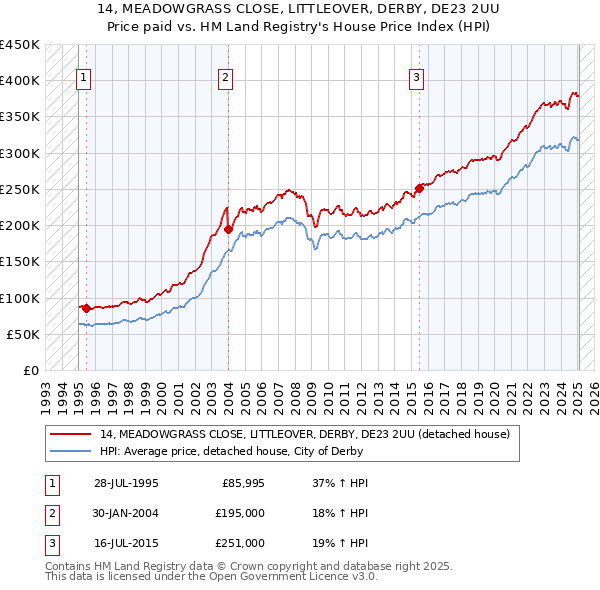 14, MEADOWGRASS CLOSE, LITTLEOVER, DERBY, DE23 2UU: Price paid vs HM Land Registry's House Price Index