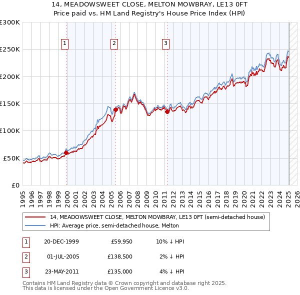 14, MEADOWSWEET CLOSE, MELTON MOWBRAY, LE13 0FT: Price paid vs HM Land Registry's House Price Index