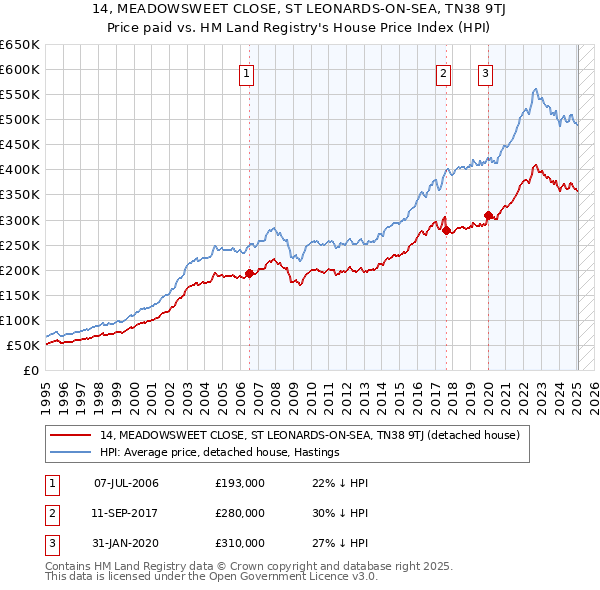 14, MEADOWSWEET CLOSE, ST LEONARDS-ON-SEA, TN38 9TJ: Price paid vs HM Land Registry's House Price Index
