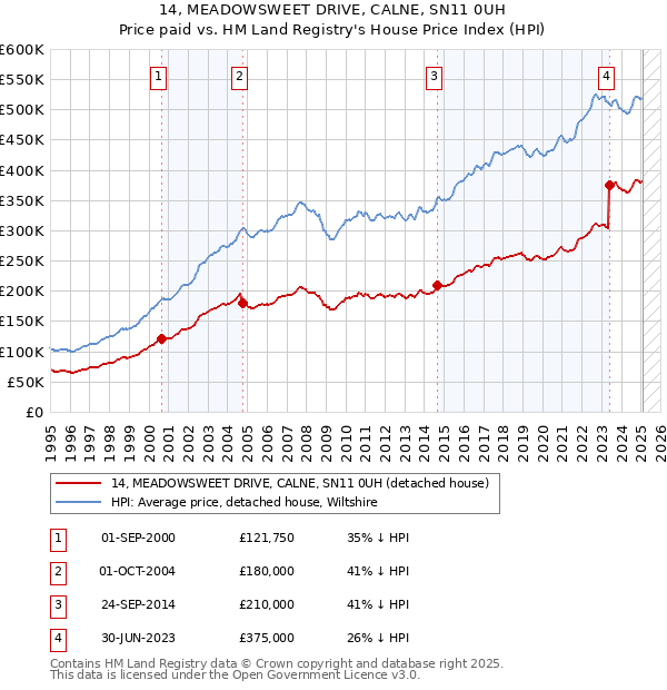 14, MEADOWSWEET DRIVE, CALNE, SN11 0UH: Price paid vs HM Land Registry's House Price Index