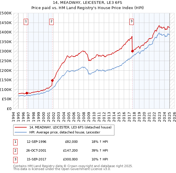 14, MEADWAY, LEICESTER, LE3 6FS: Price paid vs HM Land Registry's House Price Index