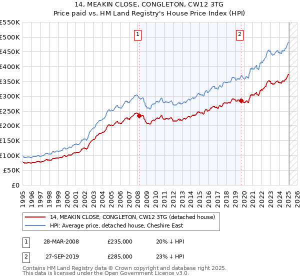 14, MEAKIN CLOSE, CONGLETON, CW12 3TG: Price paid vs HM Land Registry's House Price Index