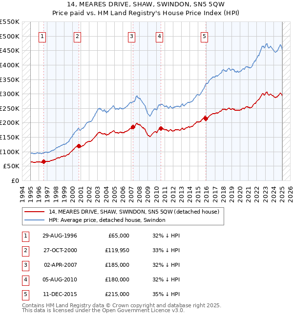 14, MEARES DRIVE, SHAW, SWINDON, SN5 5QW: Price paid vs HM Land Registry's House Price Index