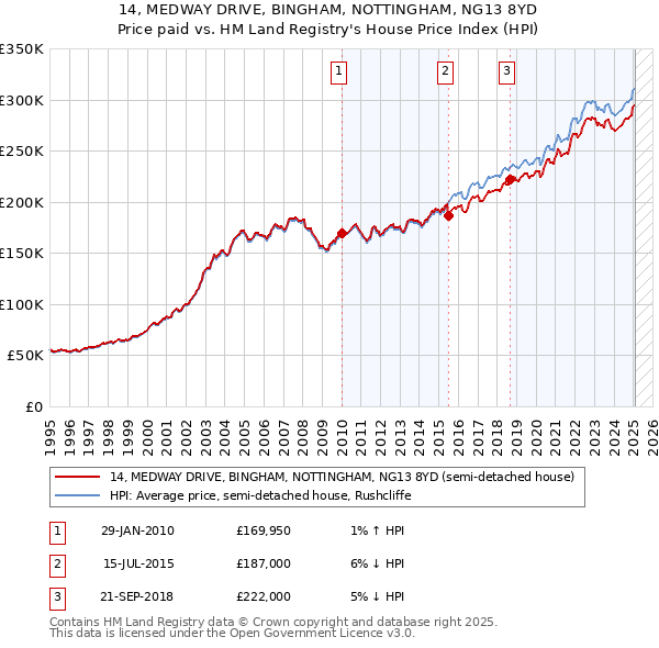 14, MEDWAY DRIVE, BINGHAM, NOTTINGHAM, NG13 8YD: Price paid vs HM Land Registry's House Price Index