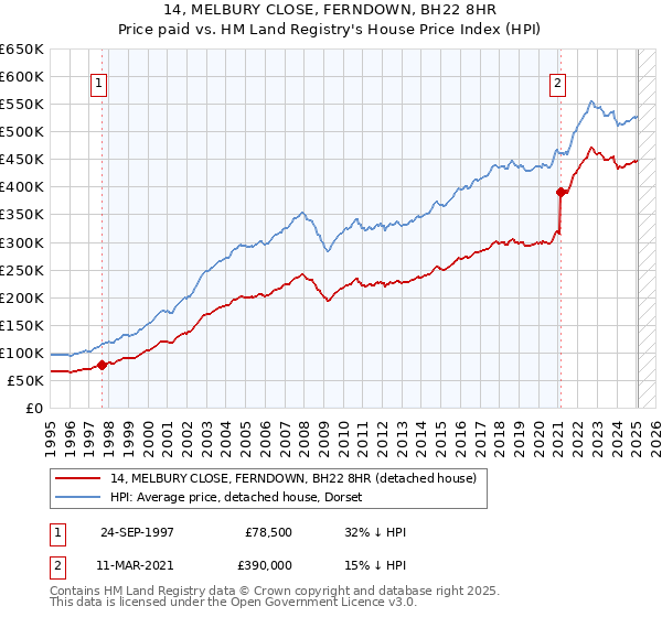14, MELBURY CLOSE, FERNDOWN, BH22 8HR: Price paid vs HM Land Registry's House Price Index