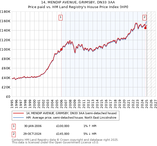 14, MENDIP AVENUE, GRIMSBY, DN33 3AA: Price paid vs HM Land Registry's House Price Index