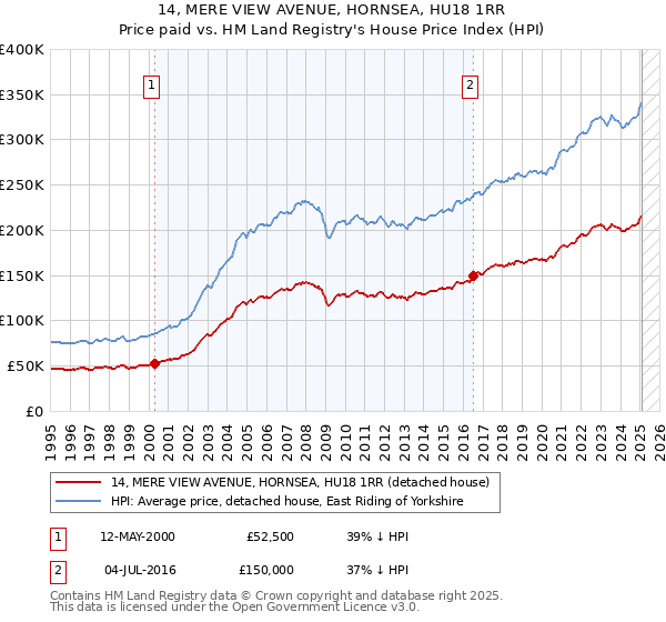 14, MERE VIEW AVENUE, HORNSEA, HU18 1RR: Price paid vs HM Land Registry's House Price Index