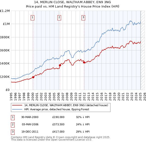 14, MERLIN CLOSE, WALTHAM ABBEY, EN9 3NG: Price paid vs HM Land Registry's House Price Index