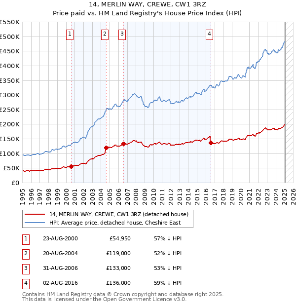 14, MERLIN WAY, CREWE, CW1 3RZ: Price paid vs HM Land Registry's House Price Index