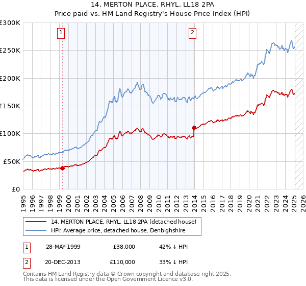 14, MERTON PLACE, RHYL, LL18 2PA: Price paid vs HM Land Registry's House Price Index