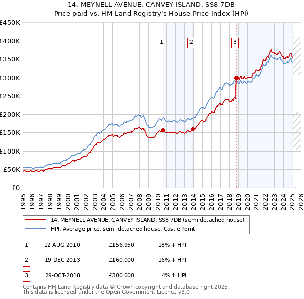 14, MEYNELL AVENUE, CANVEY ISLAND, SS8 7DB: Price paid vs HM Land Registry's House Price Index
