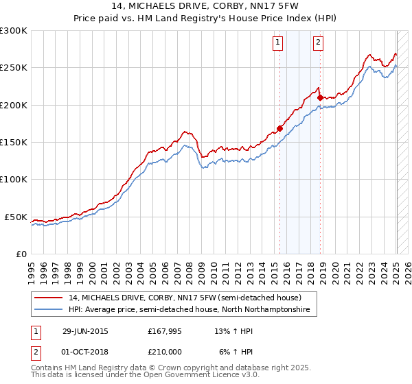 14, MICHAELS DRIVE, CORBY, NN17 5FW: Price paid vs HM Land Registry's House Price Index
