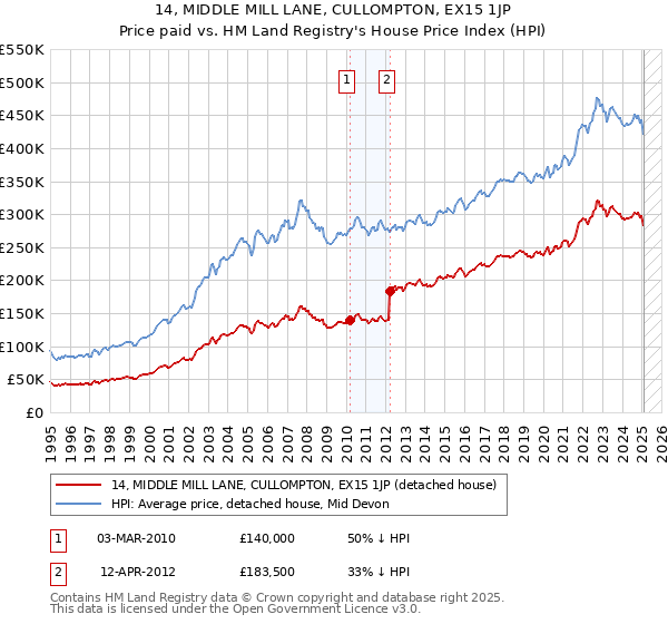 14, MIDDLE MILL LANE, CULLOMPTON, EX15 1JP: Price paid vs HM Land Registry's House Price Index