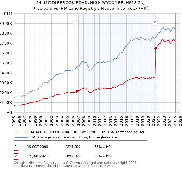14, MIDDLEBROOK ROAD, HIGH WYCOMBE, HP13 5NJ: Price paid vs HM Land Registry's House Price Index