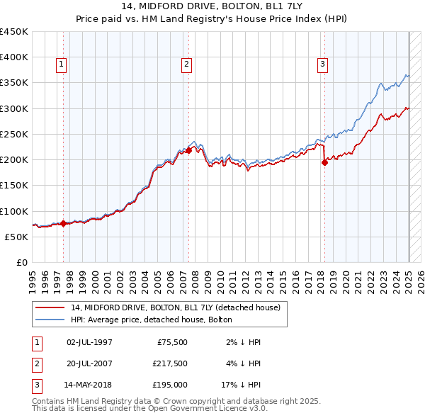 14, MIDFORD DRIVE, BOLTON, BL1 7LY: Price paid vs HM Land Registry's House Price Index