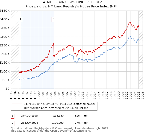 14, MILES BANK, SPALDING, PE11 3EZ: Price paid vs HM Land Registry's House Price Index