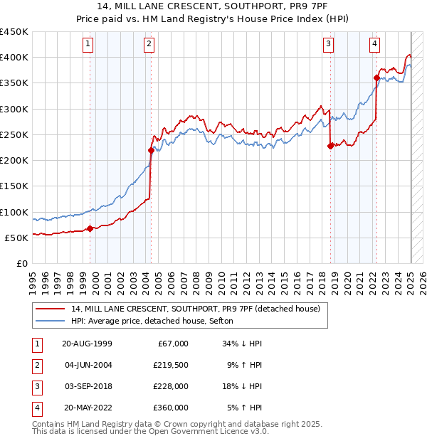 14, MILL LANE CRESCENT, SOUTHPORT, PR9 7PF: Price paid vs HM Land Registry's House Price Index