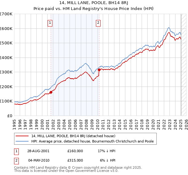 14, MILL LANE, POOLE, BH14 8RJ: Price paid vs HM Land Registry's House Price Index